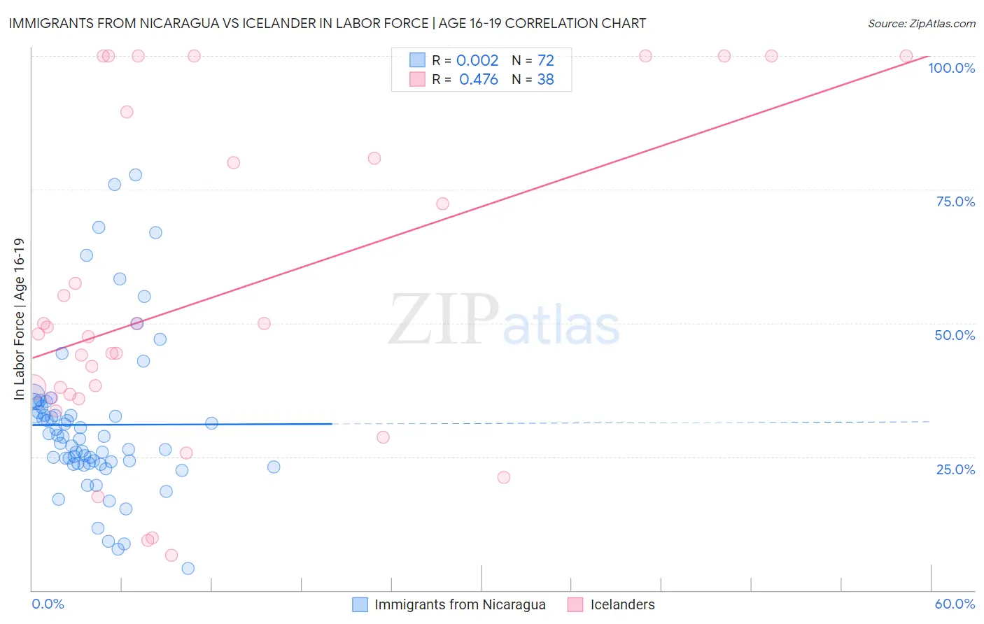 Immigrants from Nicaragua vs Icelander In Labor Force | Age 16-19
