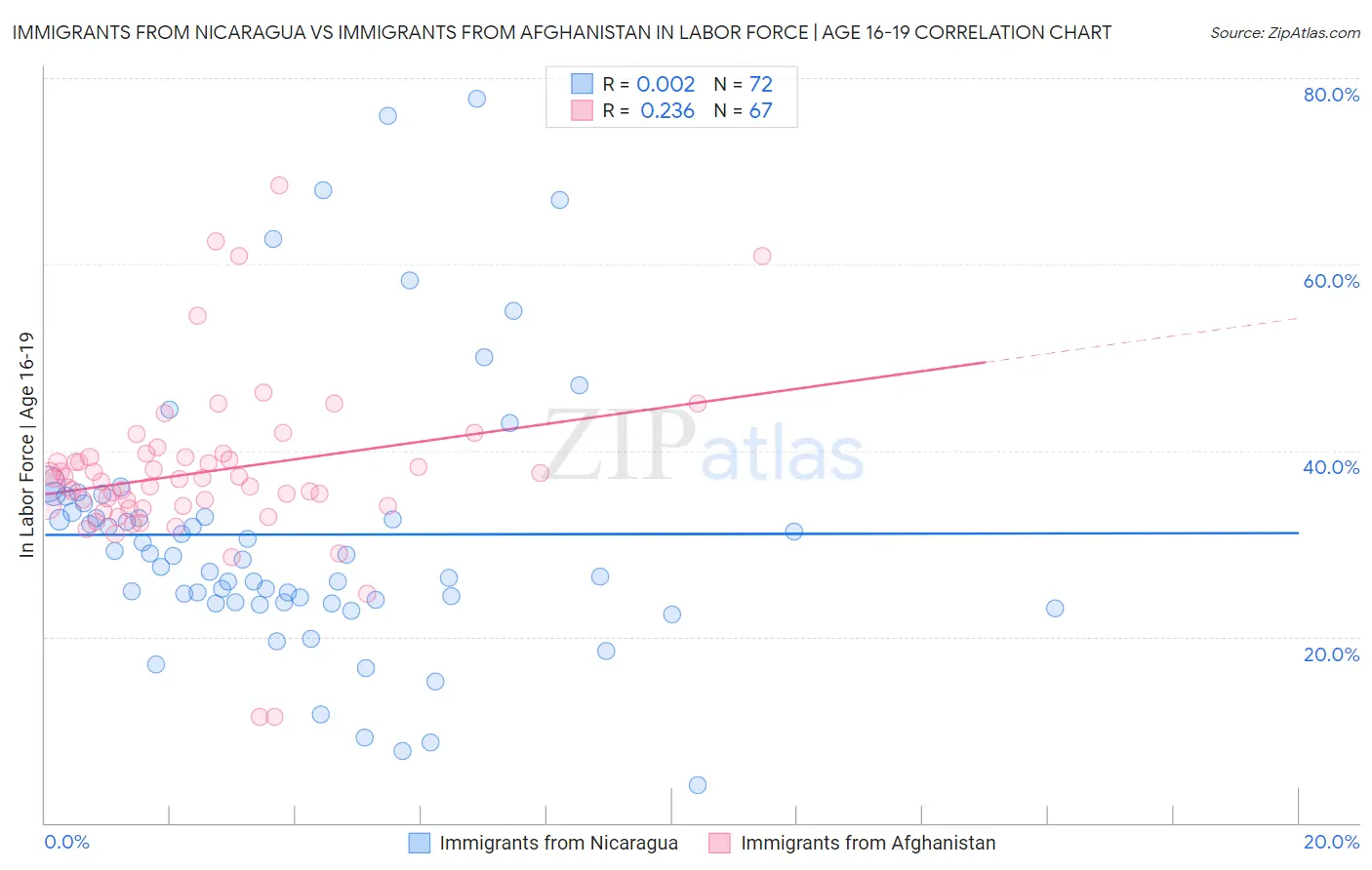 Immigrants from Nicaragua vs Immigrants from Afghanistan In Labor Force | Age 16-19