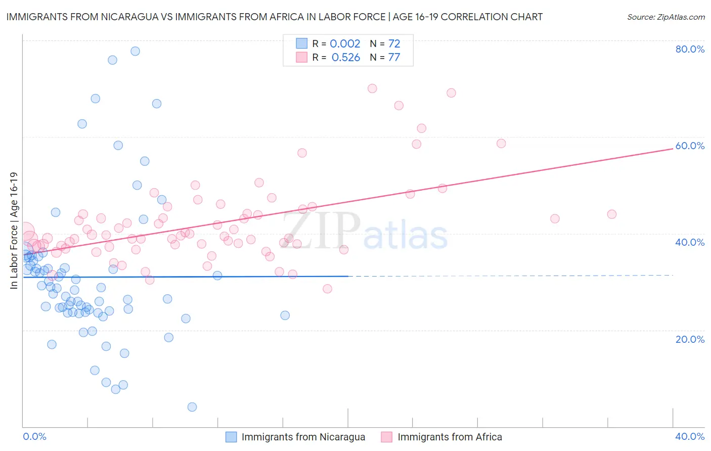 Immigrants from Nicaragua vs Immigrants from Africa In Labor Force | Age 16-19