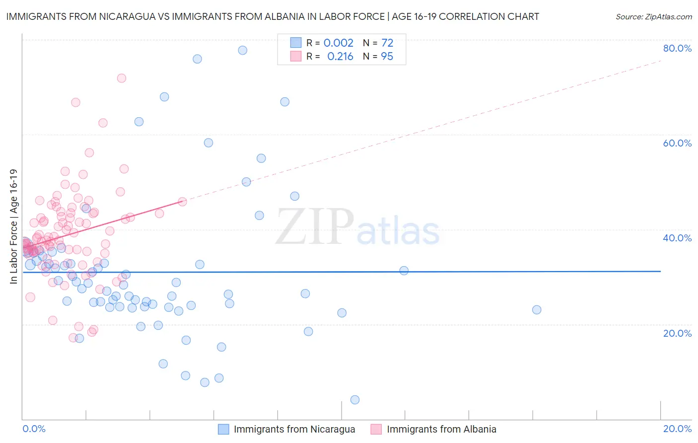 Immigrants from Nicaragua vs Immigrants from Albania In Labor Force | Age 16-19