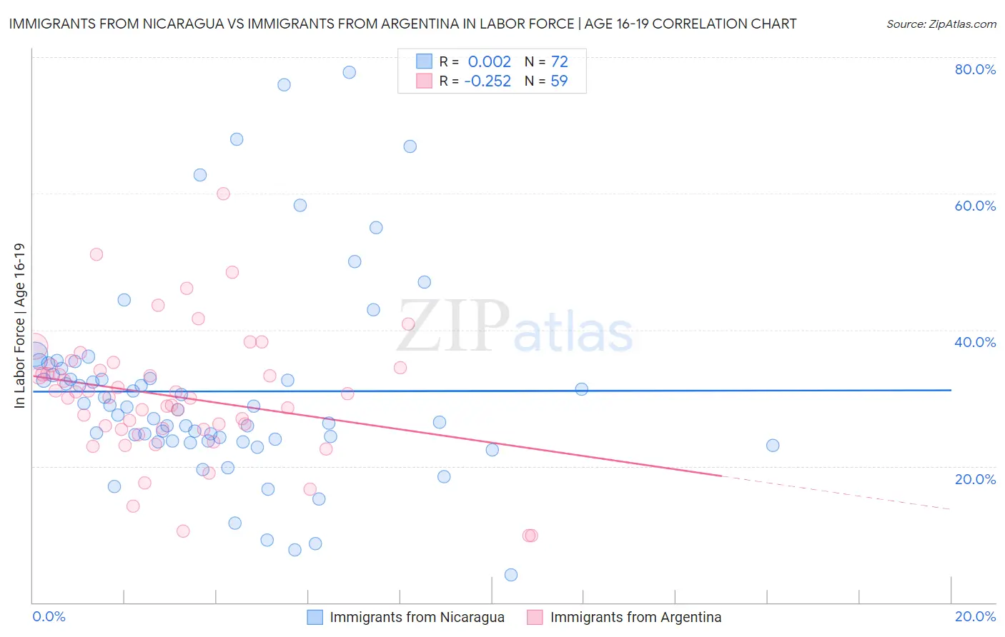 Immigrants from Nicaragua vs Immigrants from Argentina In Labor Force | Age 16-19