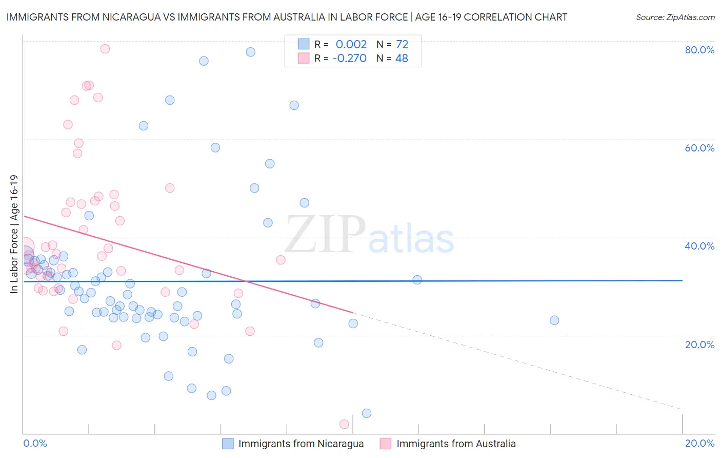 Immigrants from Nicaragua vs Immigrants from Australia In Labor Force | Age 16-19
