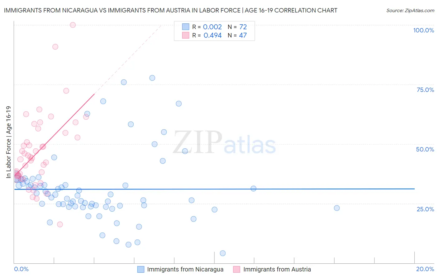 Immigrants from Nicaragua vs Immigrants from Austria In Labor Force | Age 16-19