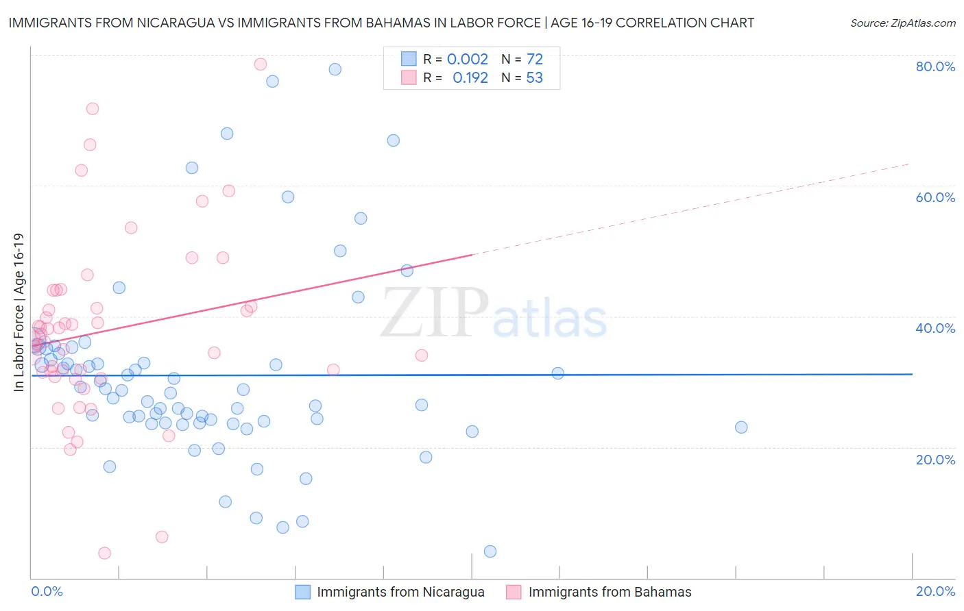 Immigrants from Nicaragua vs Immigrants from Bahamas In Labor Force | Age 16-19