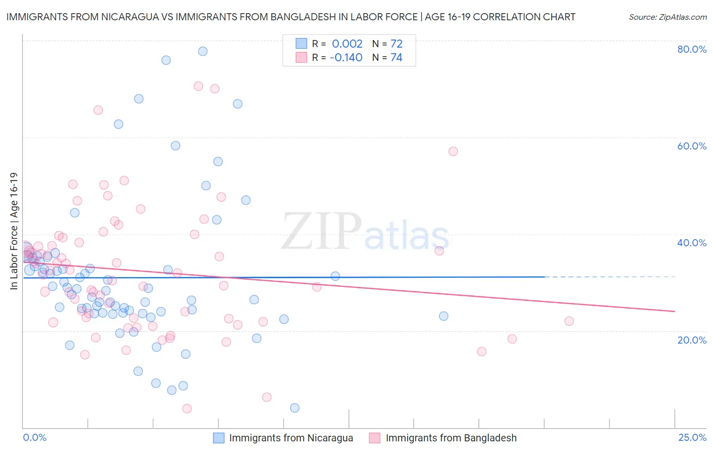 Immigrants from Nicaragua vs Immigrants from Bangladesh In Labor Force | Age 16-19