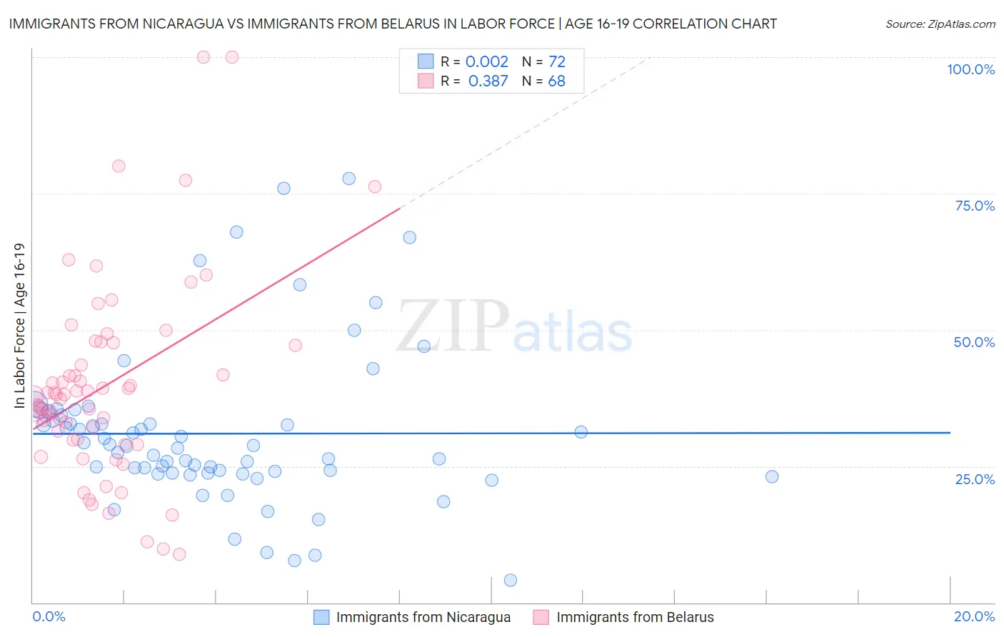 Immigrants from Nicaragua vs Immigrants from Belarus In Labor Force | Age 16-19