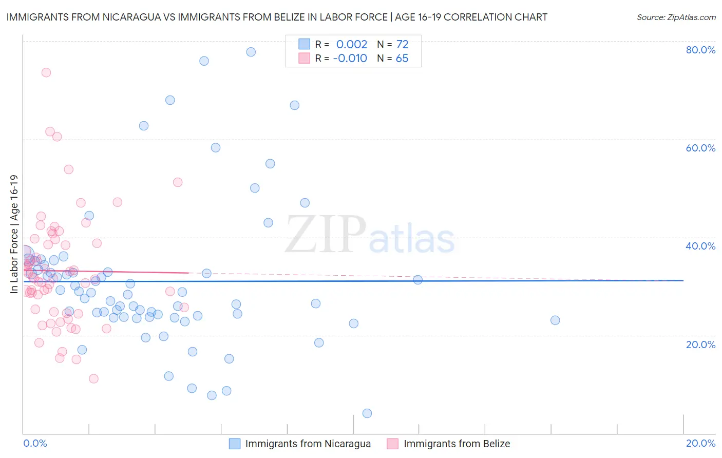 Immigrants from Nicaragua vs Immigrants from Belize In Labor Force | Age 16-19