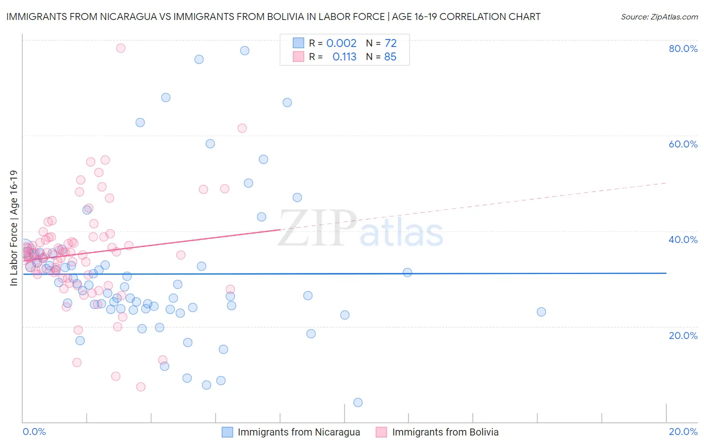 Immigrants from Nicaragua vs Immigrants from Bolivia In Labor Force | Age 16-19