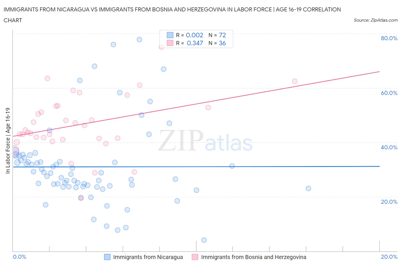 Immigrants from Nicaragua vs Immigrants from Bosnia and Herzegovina In Labor Force | Age 16-19