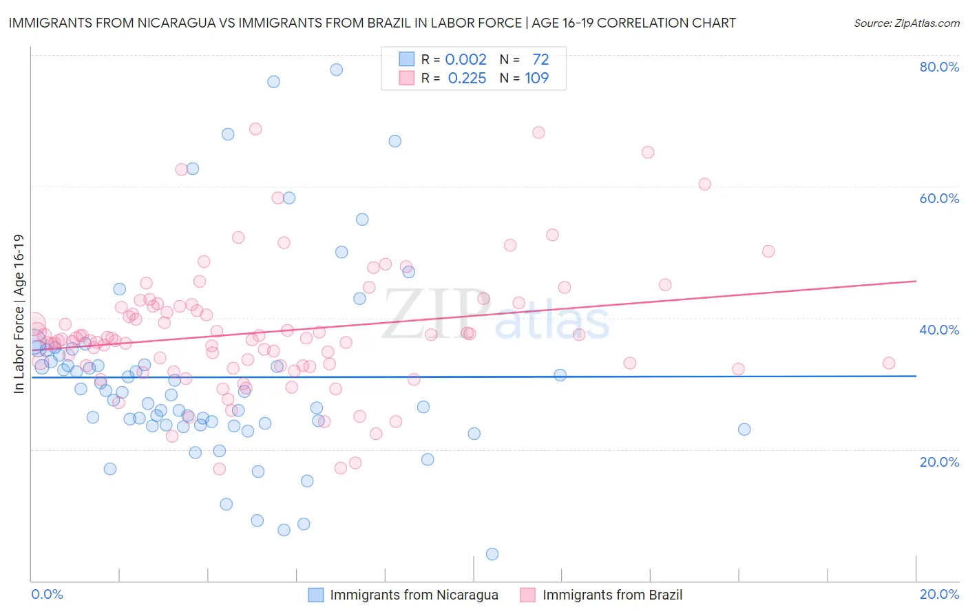 Immigrants from Nicaragua vs Immigrants from Brazil In Labor Force | Age 16-19
