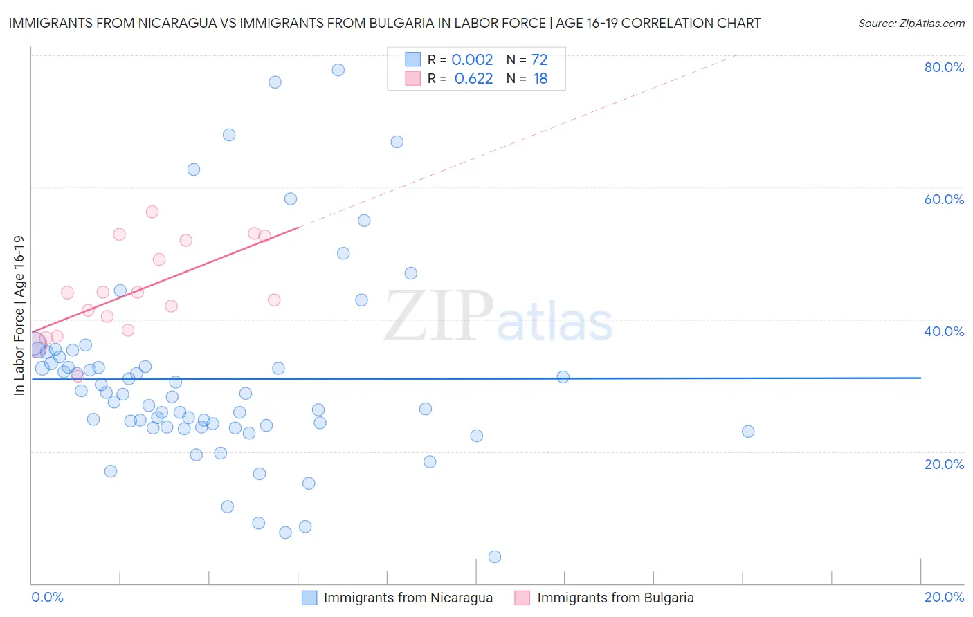 Immigrants from Nicaragua vs Immigrants from Bulgaria In Labor Force | Age 16-19