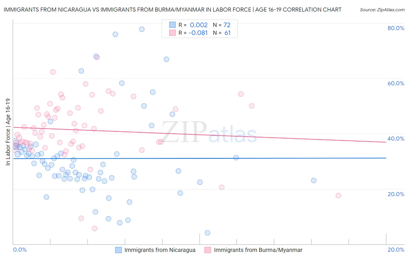 Immigrants from Nicaragua vs Immigrants from Burma/Myanmar In Labor Force | Age 16-19