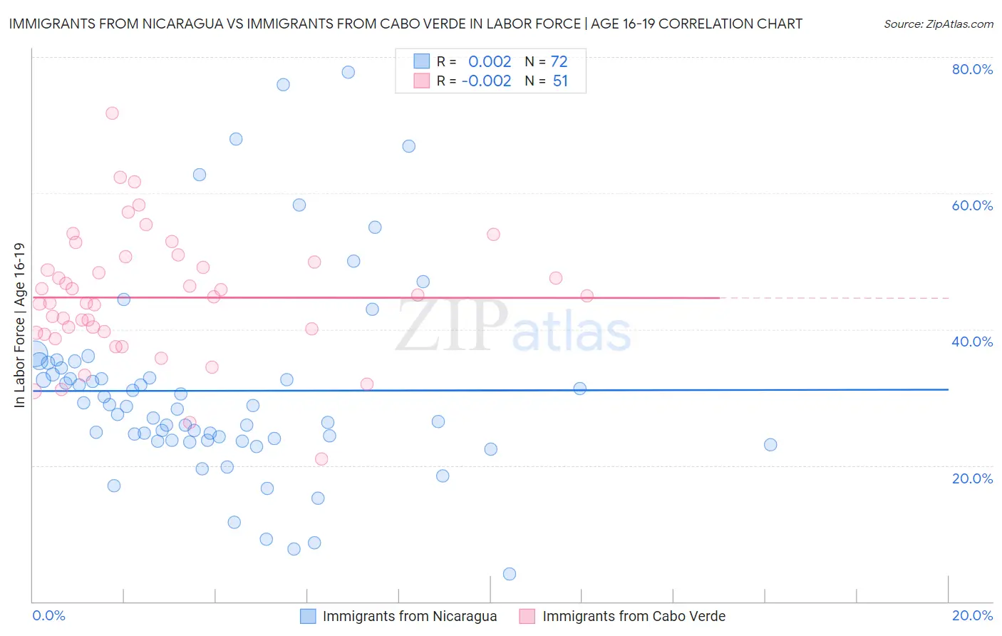 Immigrants from Nicaragua vs Immigrants from Cabo Verde In Labor Force | Age 16-19