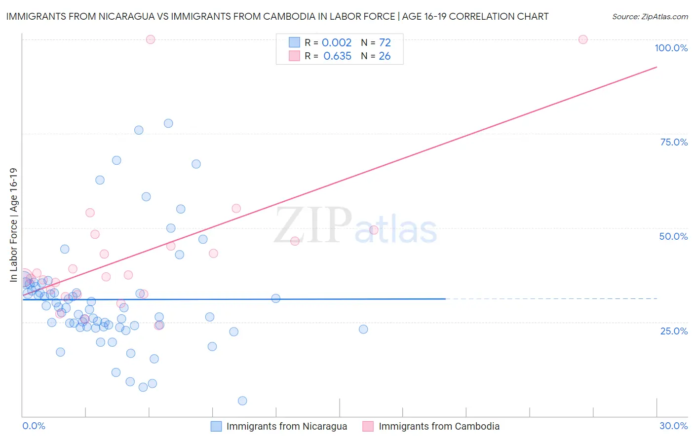 Immigrants from Nicaragua vs Immigrants from Cambodia In Labor Force | Age 16-19