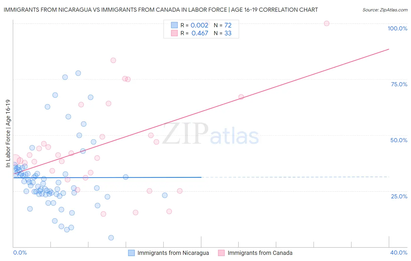 Immigrants from Nicaragua vs Immigrants from Canada In Labor Force | Age 16-19