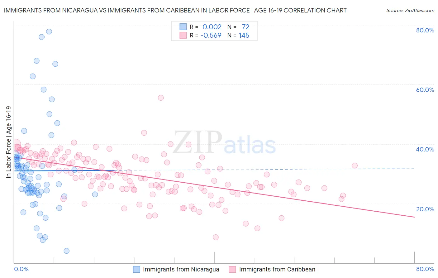 Immigrants from Nicaragua vs Immigrants from Caribbean In Labor Force | Age 16-19