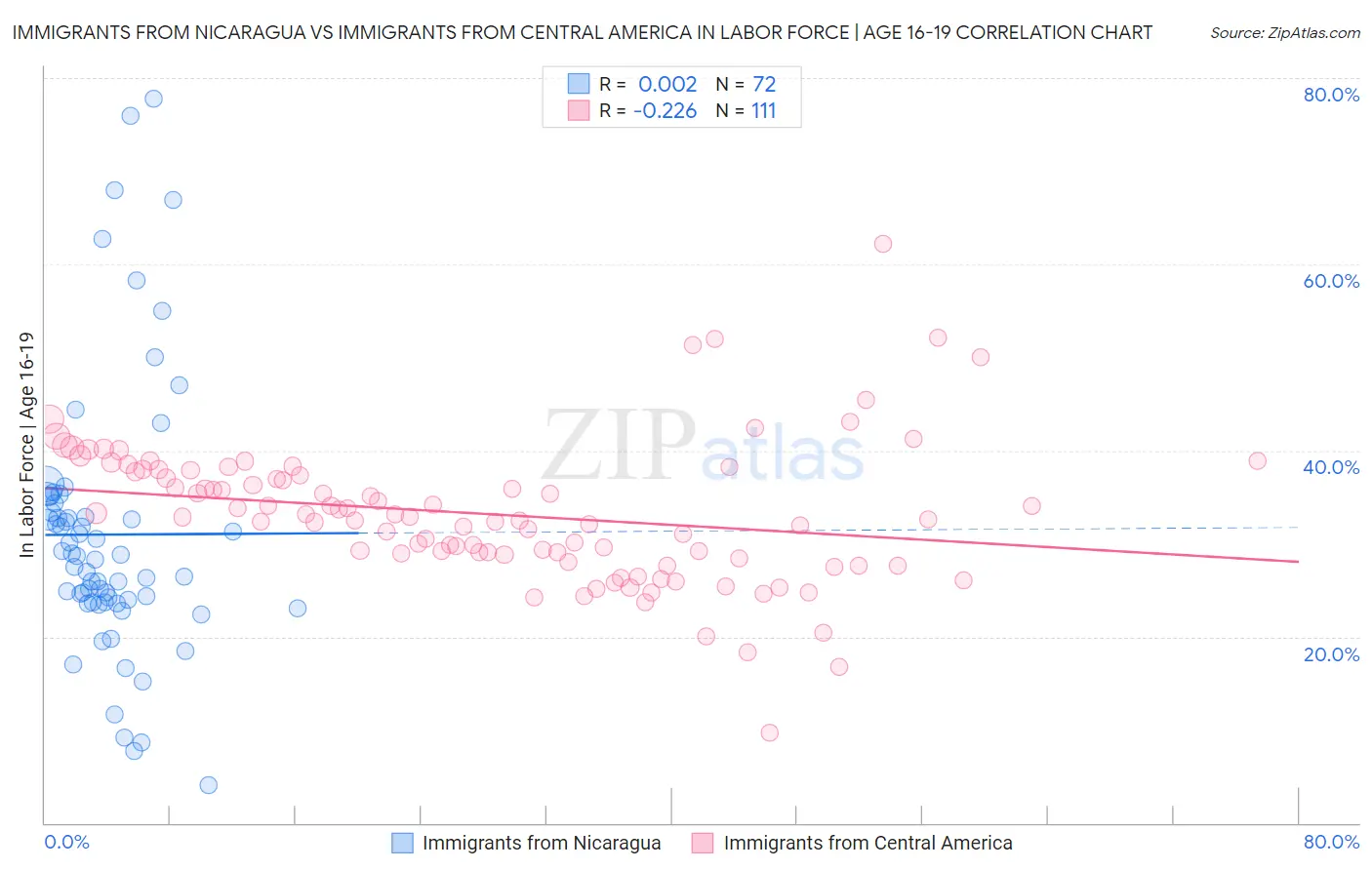 Immigrants from Nicaragua vs Immigrants from Central America In Labor Force | Age 16-19