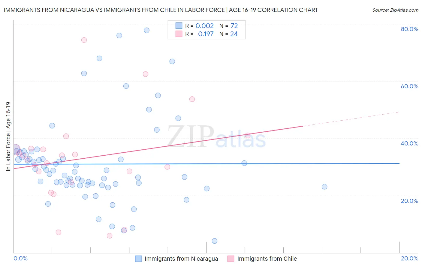 Immigrants from Nicaragua vs Immigrants from Chile In Labor Force | Age 16-19