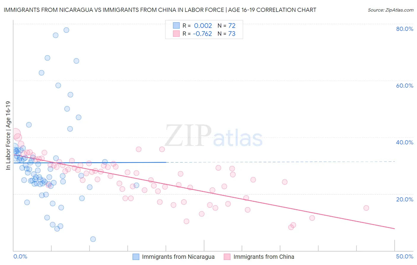 Immigrants from Nicaragua vs Immigrants from China In Labor Force | Age 16-19