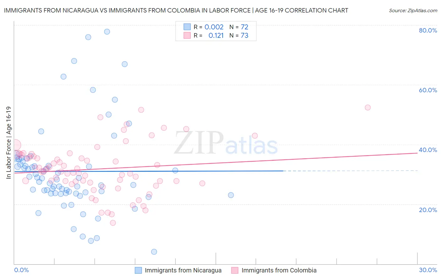 Immigrants from Nicaragua vs Immigrants from Colombia In Labor Force | Age 16-19
