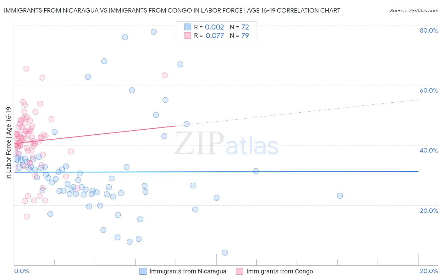 Immigrants from Nicaragua vs Immigrants from Congo In Labor Force | Age 16-19