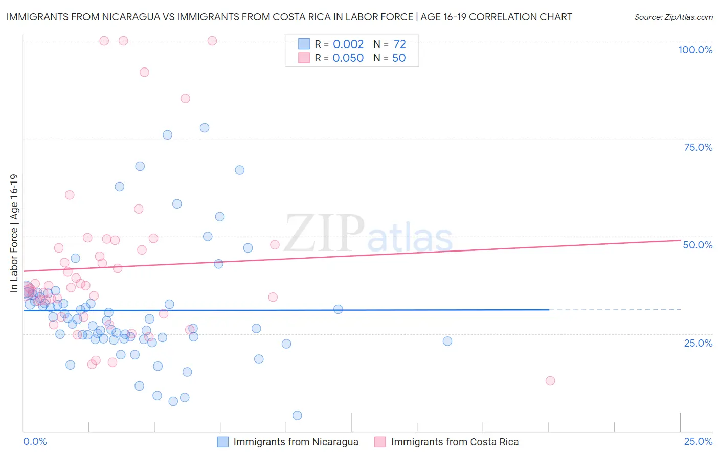 Immigrants from Nicaragua vs Immigrants from Costa Rica In Labor Force | Age 16-19