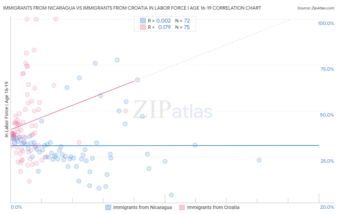 Immigrants from Nicaragua vs Immigrants from Croatia In Labor Force | Age 16-19