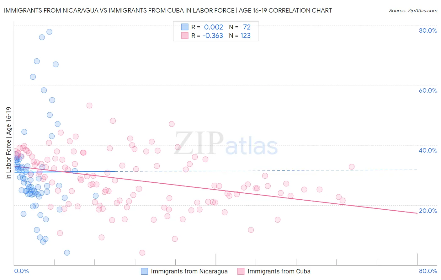 Immigrants from Nicaragua vs Immigrants from Cuba In Labor Force | Age 16-19