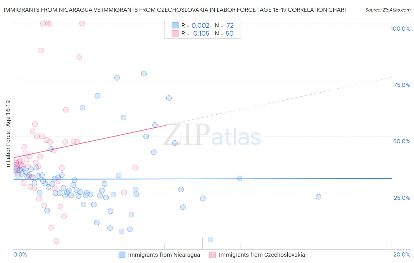 Immigrants from Nicaragua vs Immigrants from Czechoslovakia In Labor Force | Age 16-19