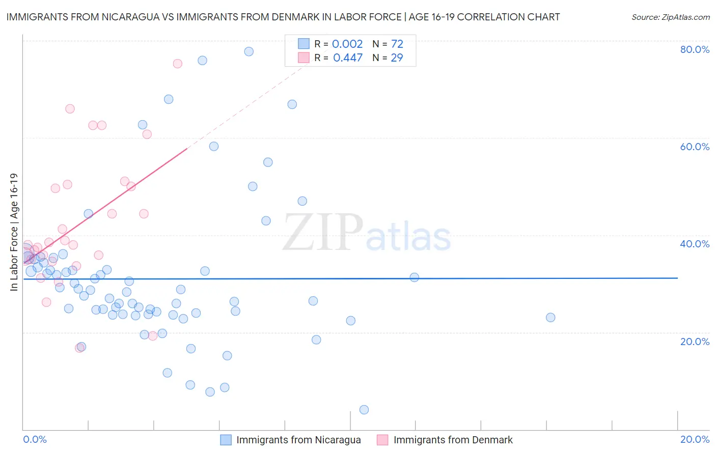 Immigrants from Nicaragua vs Immigrants from Denmark In Labor Force | Age 16-19
