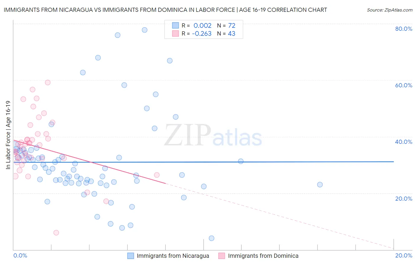 Immigrants from Nicaragua vs Immigrants from Dominica In Labor Force | Age 16-19