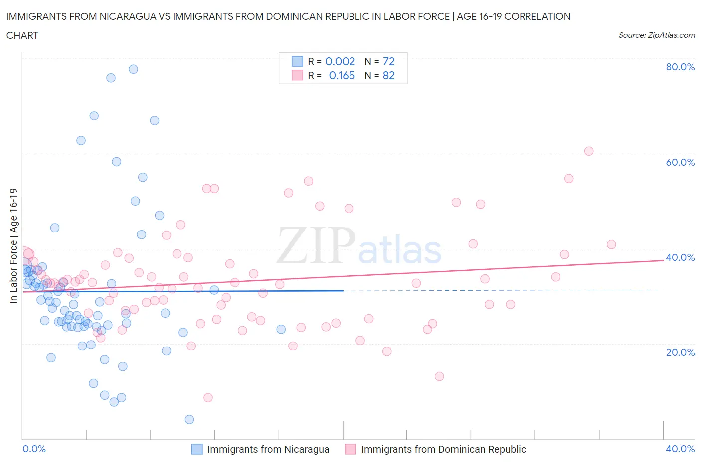 Immigrants from Nicaragua vs Immigrants from Dominican Republic In Labor Force | Age 16-19