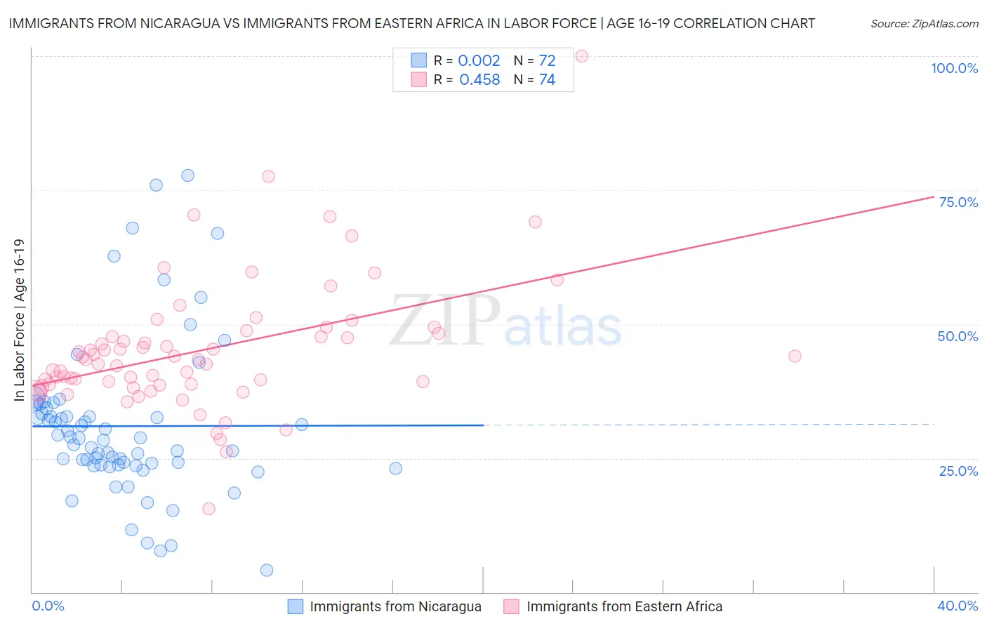 Immigrants from Nicaragua vs Immigrants from Eastern Africa In Labor Force | Age 16-19