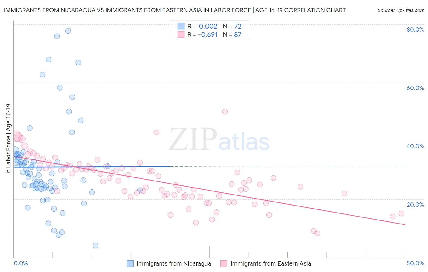 Immigrants from Nicaragua vs Immigrants from Eastern Asia In Labor Force | Age 16-19