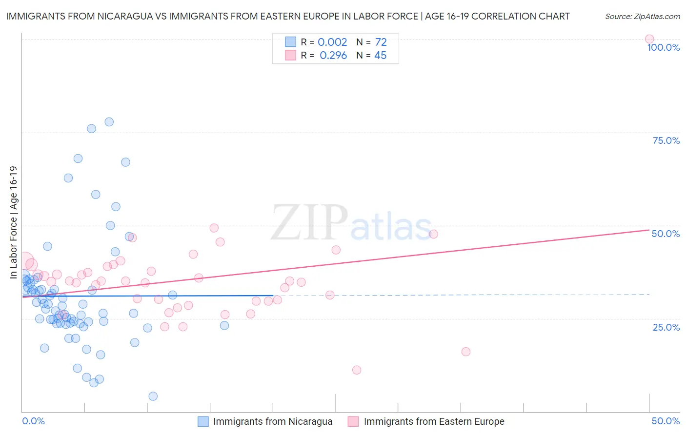 Immigrants from Nicaragua vs Immigrants from Eastern Europe In Labor Force | Age 16-19