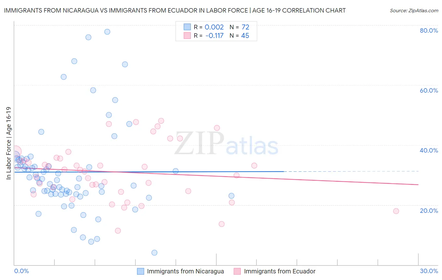 Immigrants from Nicaragua vs Immigrants from Ecuador In Labor Force | Age 16-19