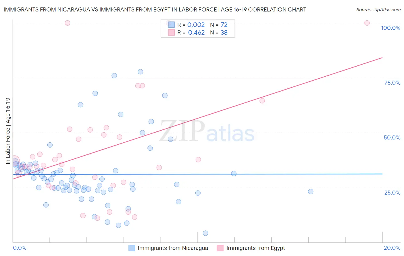 Immigrants from Nicaragua vs Immigrants from Egypt In Labor Force | Age 16-19
