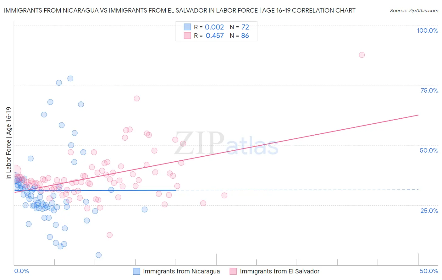 Immigrants from Nicaragua vs Immigrants from El Salvador In Labor Force | Age 16-19