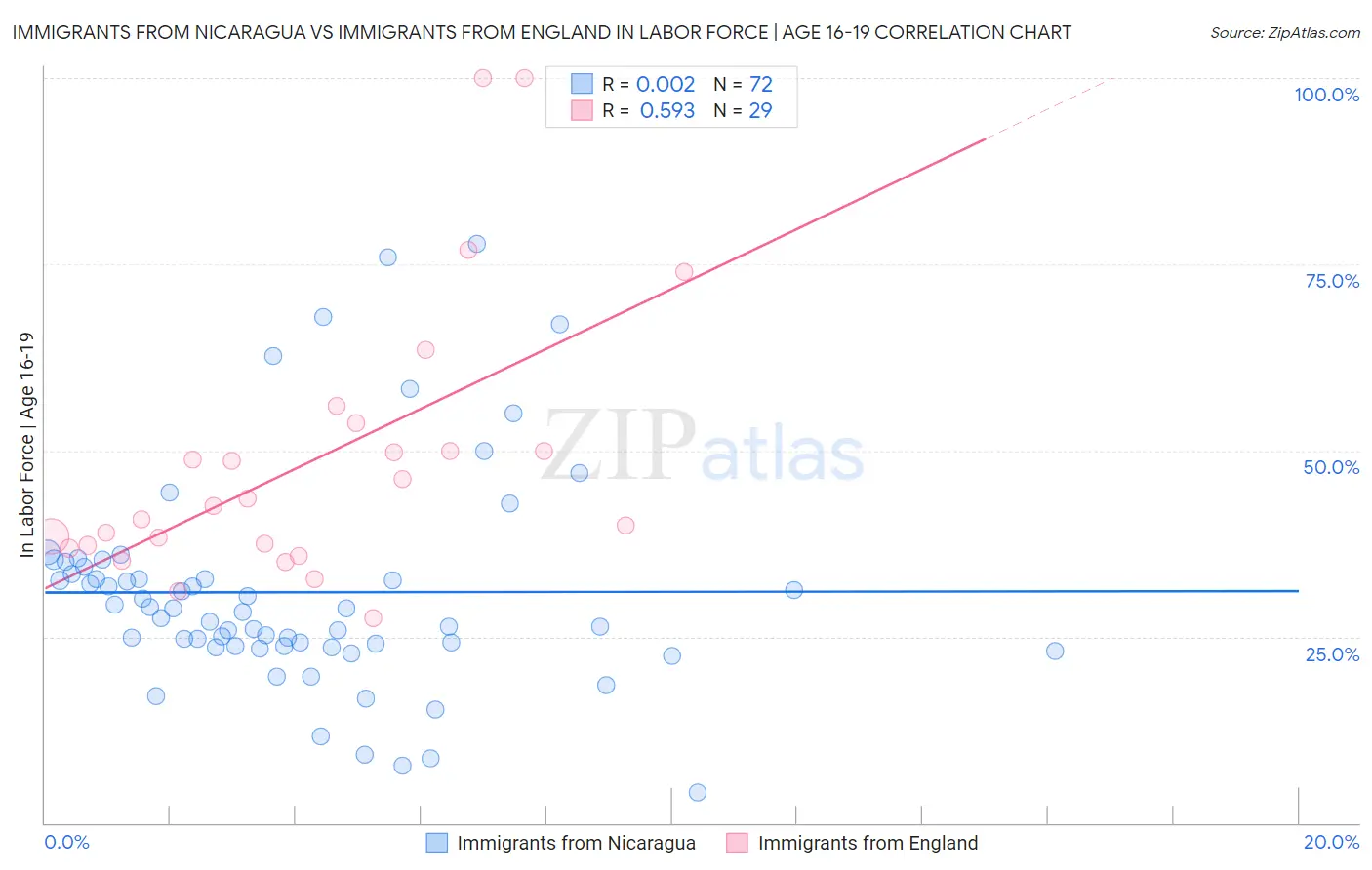 Immigrants from Nicaragua vs Immigrants from England In Labor Force | Age 16-19
