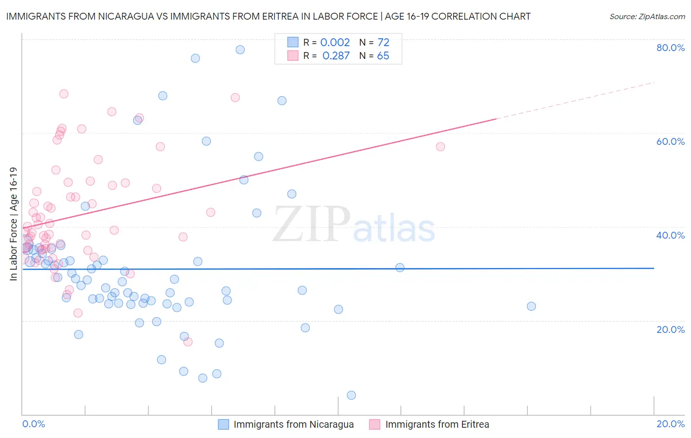 Immigrants from Nicaragua vs Immigrants from Eritrea In Labor Force | Age 16-19