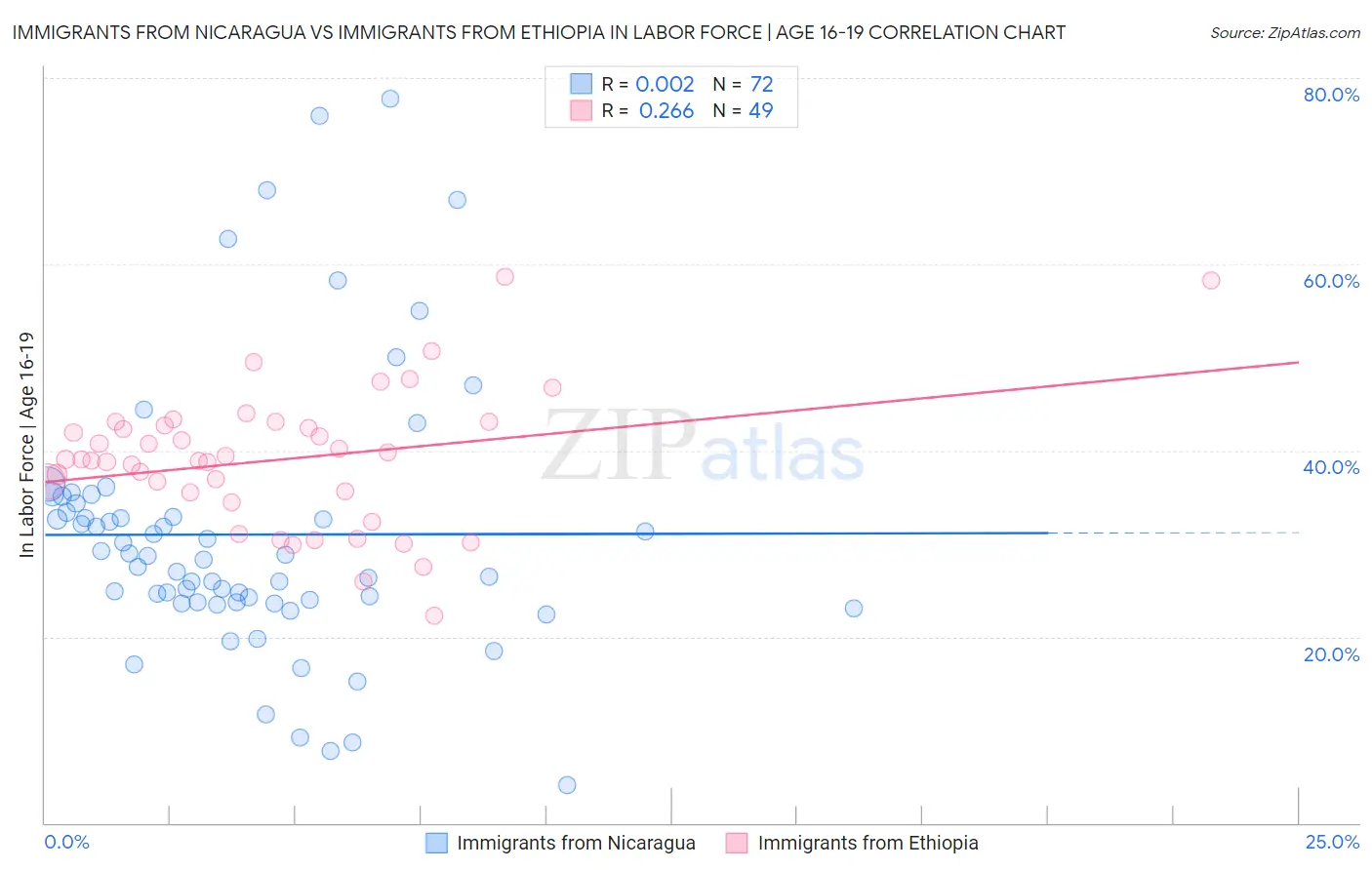 Immigrants from Nicaragua vs Immigrants from Ethiopia In Labor Force | Age 16-19