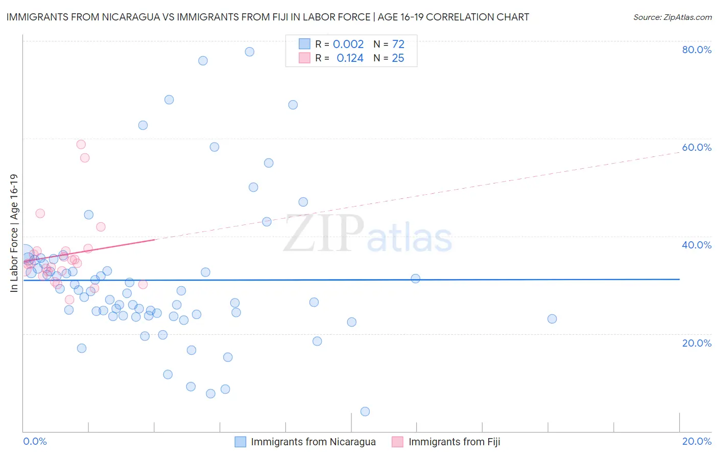 Immigrants from Nicaragua vs Immigrants from Fiji In Labor Force | Age 16-19