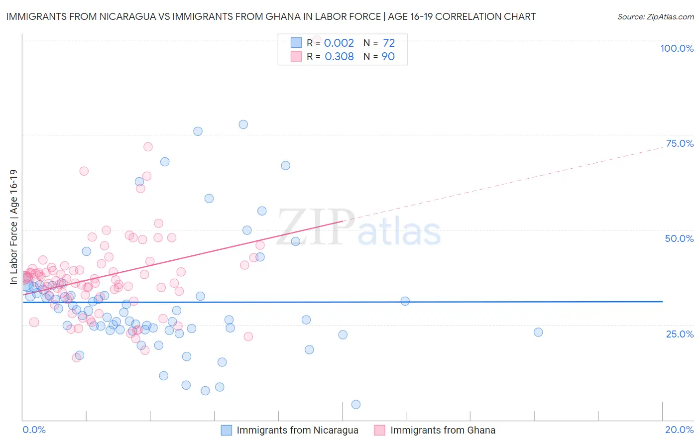 Immigrants from Nicaragua vs Immigrants from Ghana In Labor Force | Age 16-19