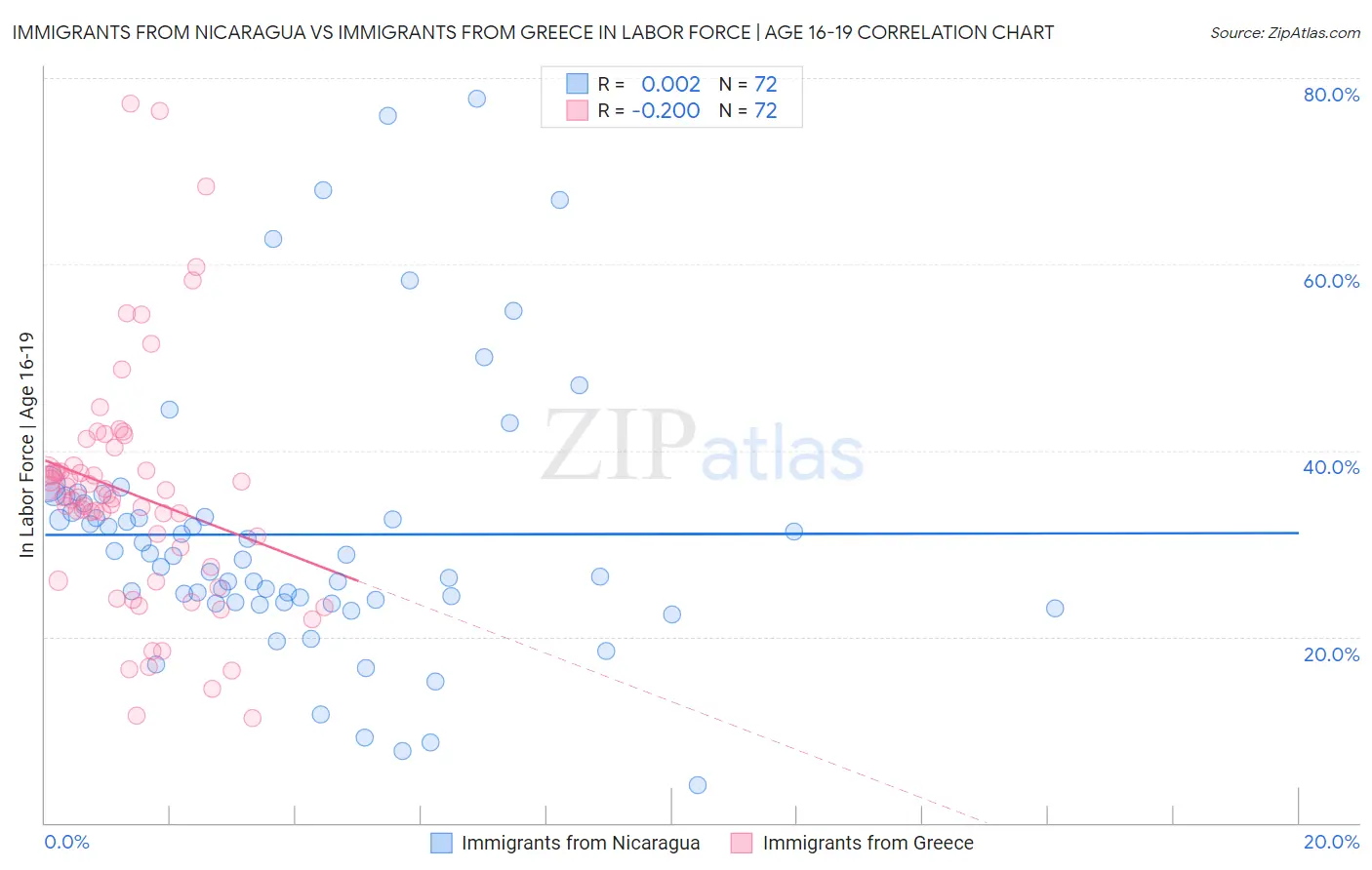 Immigrants from Nicaragua vs Immigrants from Greece In Labor Force | Age 16-19