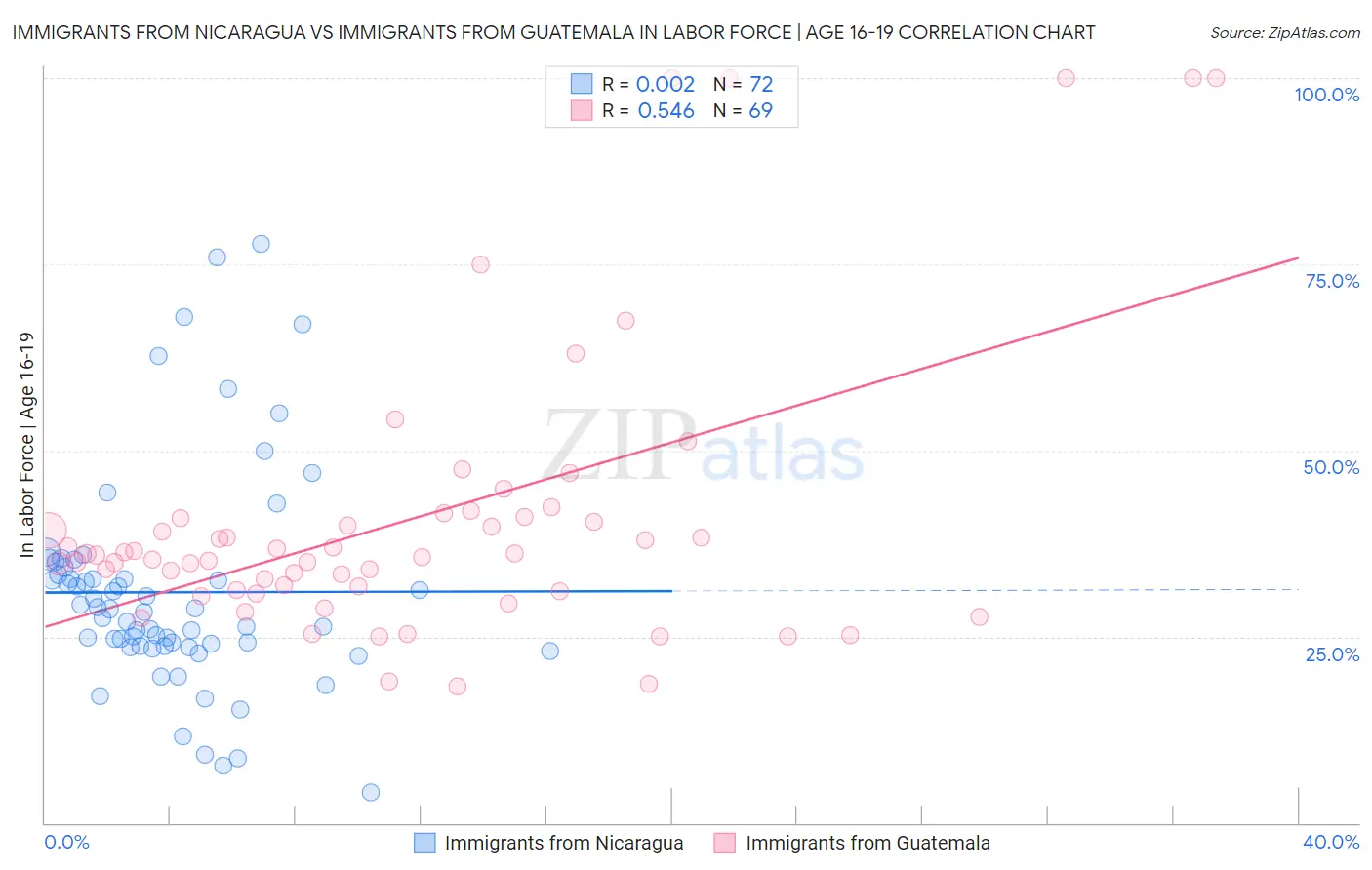 Immigrants from Nicaragua vs Immigrants from Guatemala In Labor Force | Age 16-19