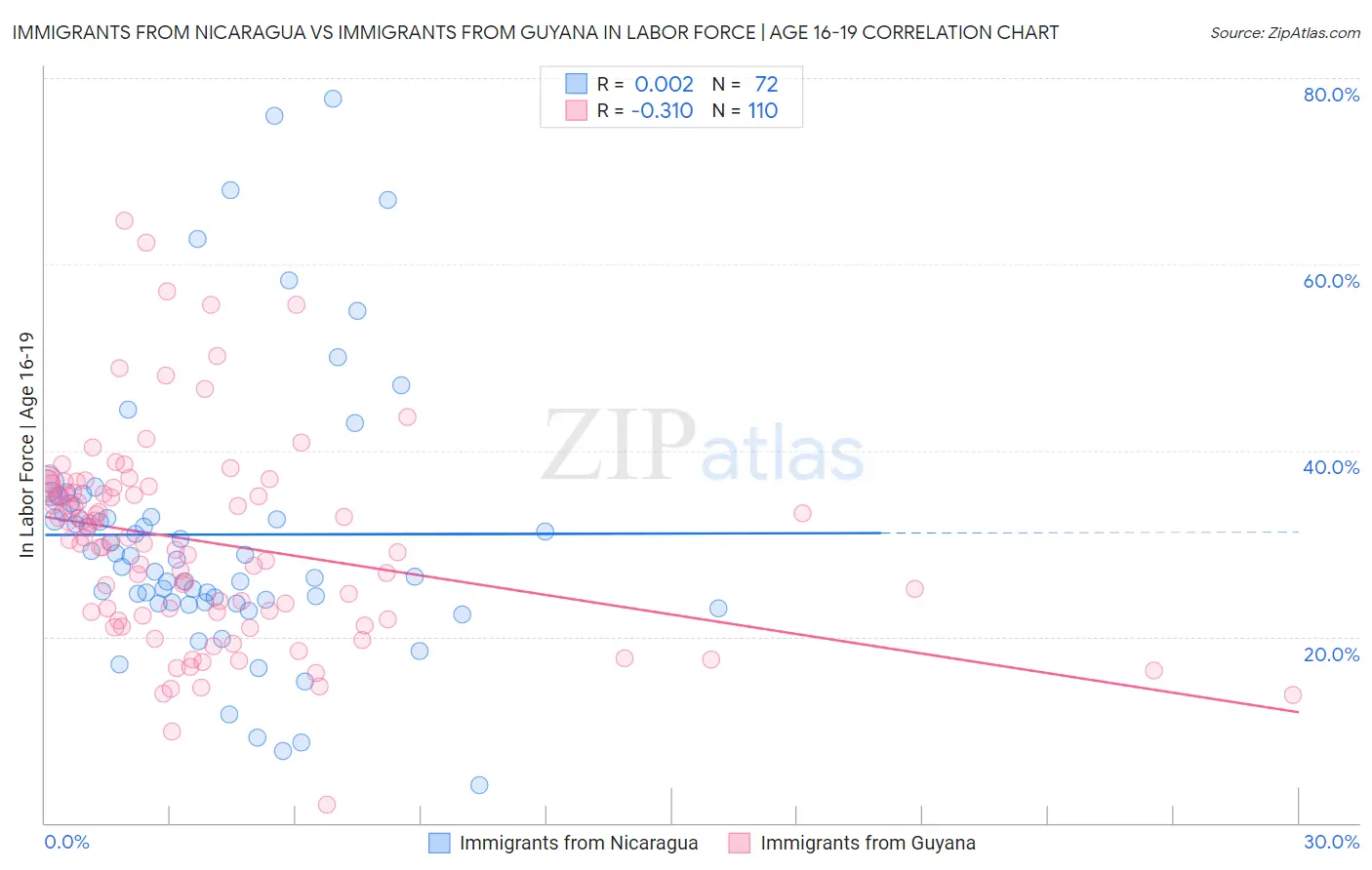 Immigrants from Nicaragua vs Immigrants from Guyana In Labor Force | Age 16-19