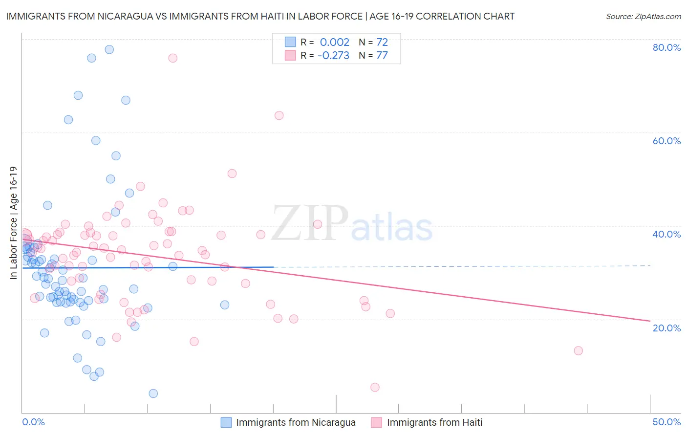Immigrants from Nicaragua vs Immigrants from Haiti In Labor Force | Age 16-19