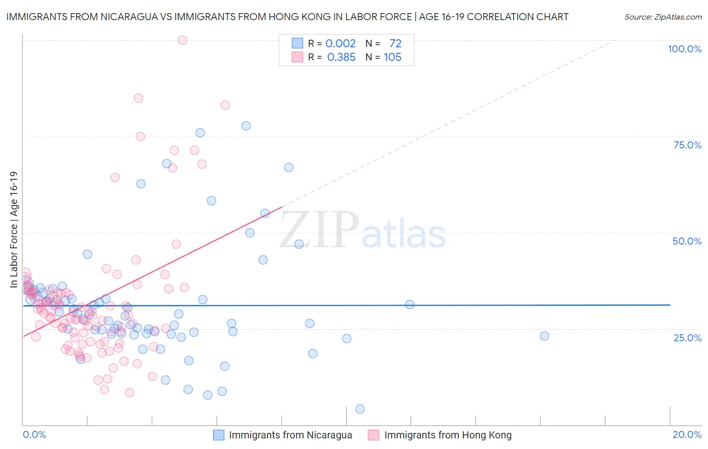 Immigrants from Nicaragua vs Immigrants from Hong Kong In Labor Force | Age 16-19