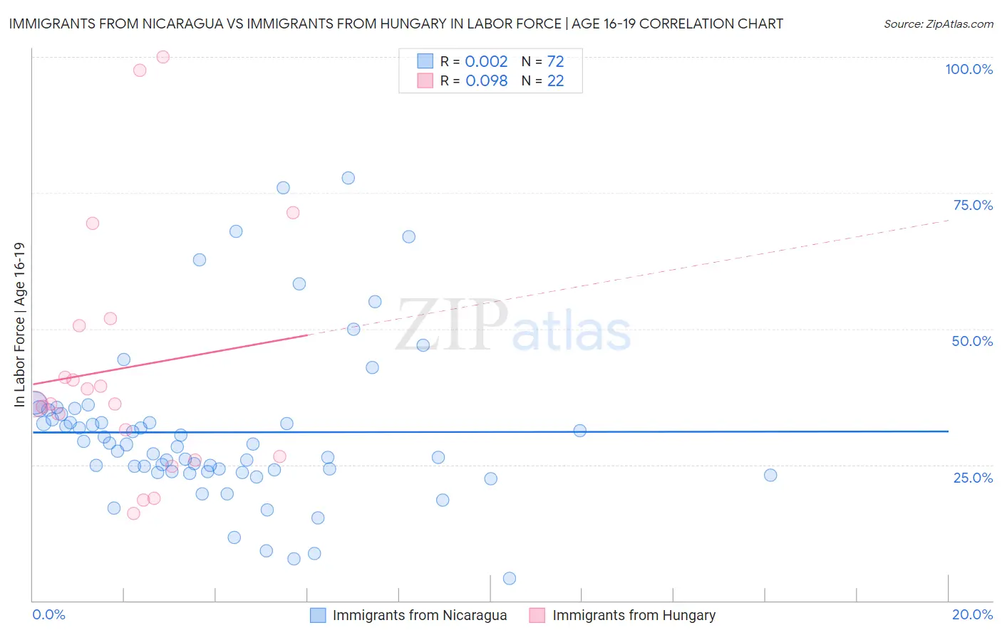 Immigrants from Nicaragua vs Immigrants from Hungary In Labor Force | Age 16-19