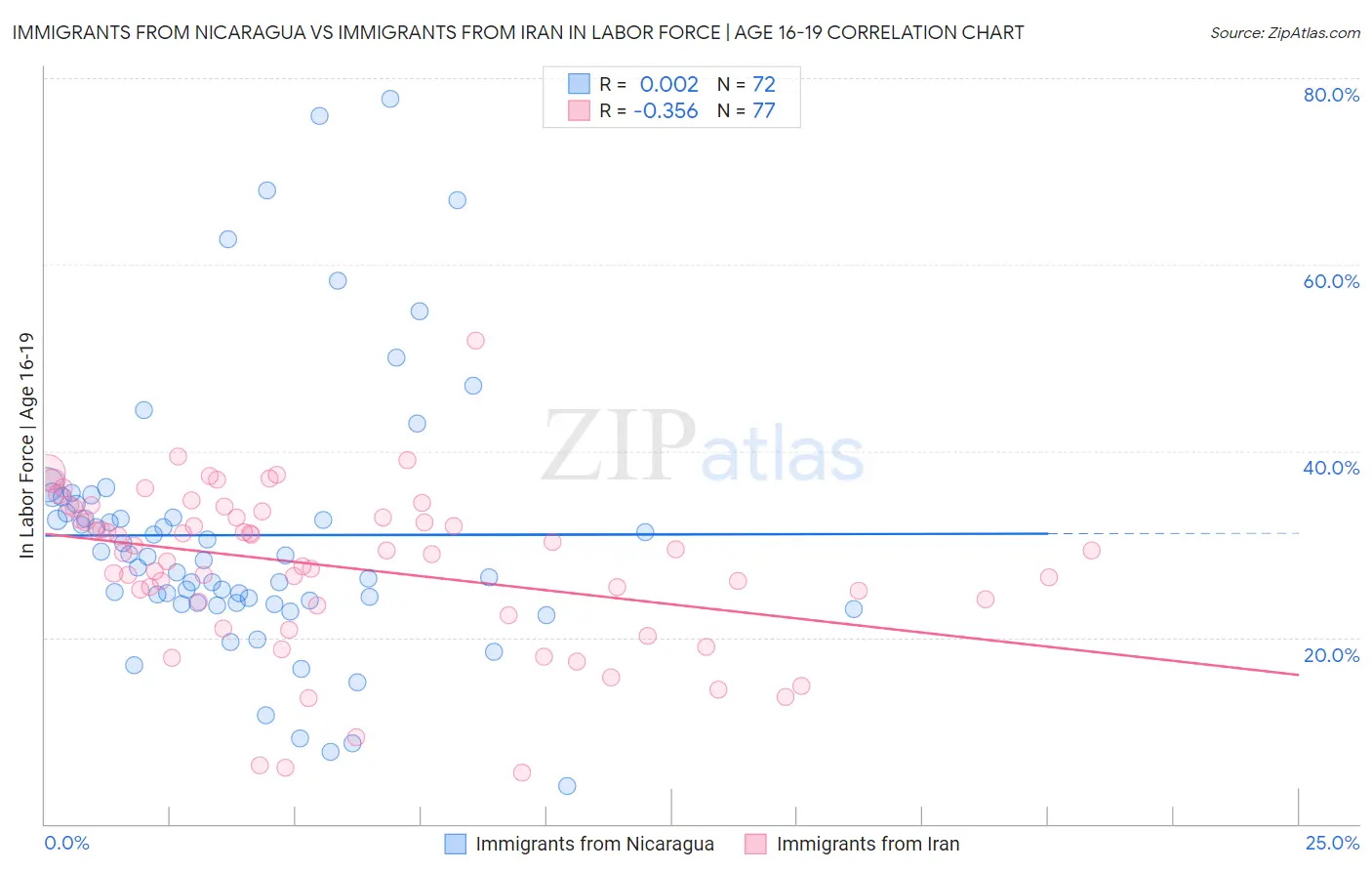 Immigrants from Nicaragua vs Immigrants from Iran In Labor Force | Age 16-19